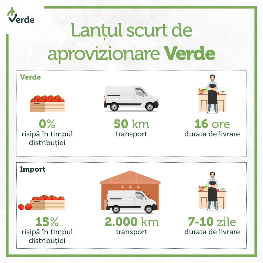 Verde Food – impact considerabil pe piața locală de legume și fructe, în 2021