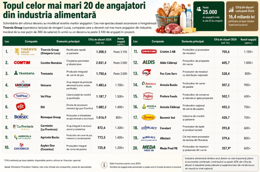 Radiografia industriei alimentare: de la explozia simigeriilor la investiții masive în procesarea cărnii angajatori industria alimentara