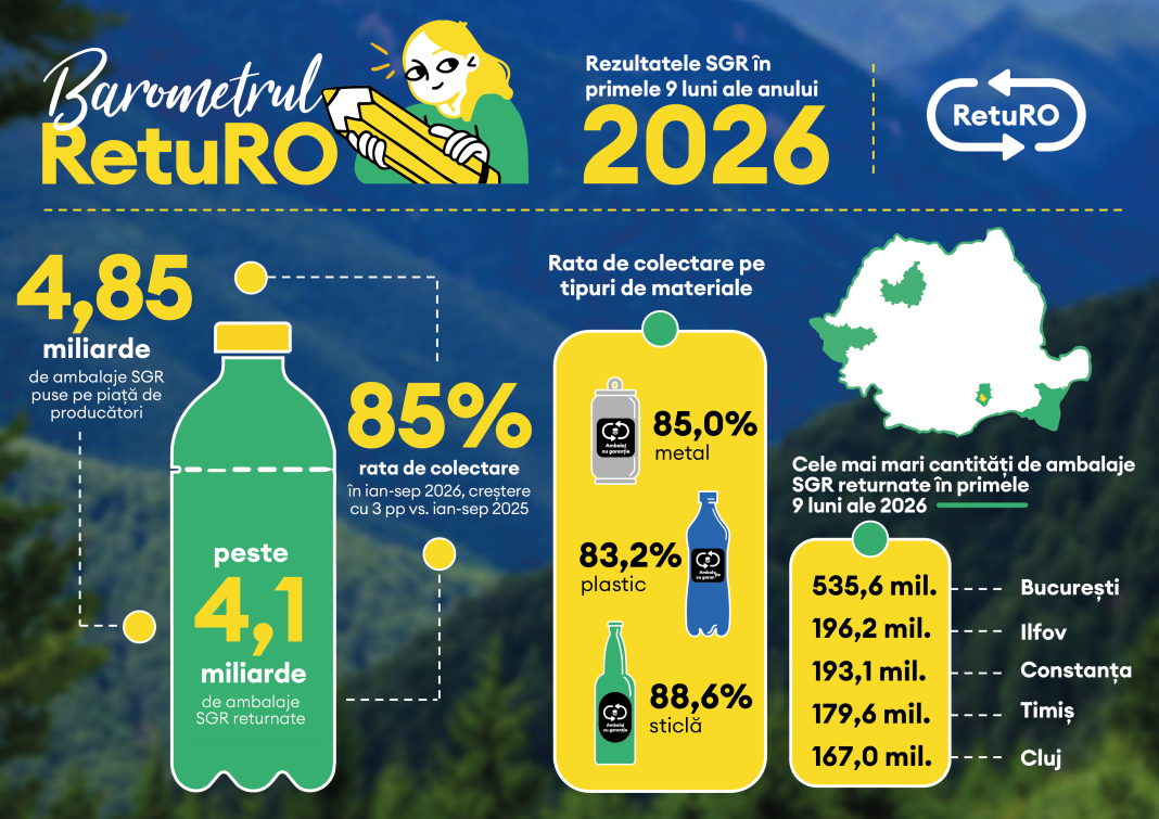 Peste 4,1 miliarde de ambalaje returnate în România în primele nouă luni din 2026 Peste 4,1 miliarde de ambalaje returnate în România în primele nouă luni din 2026